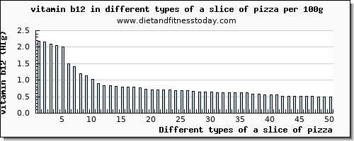 a slice of pizza vitamin b12 per 100g